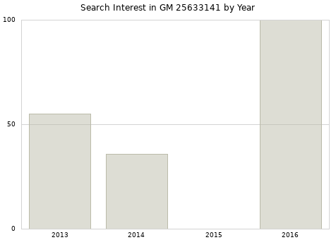 Annual search interest in GM 25633141 part.