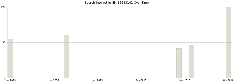 Search interest in GM 25633141 part aggregated by months over time.