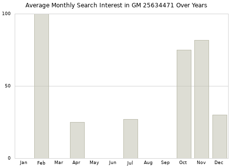 Monthly average search interest in GM 25634471 part over years from 2013 to 2020.