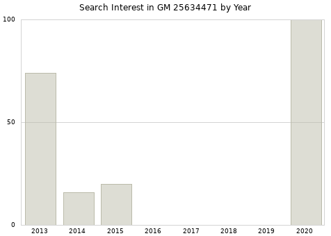Annual search interest in GM 25634471 part.