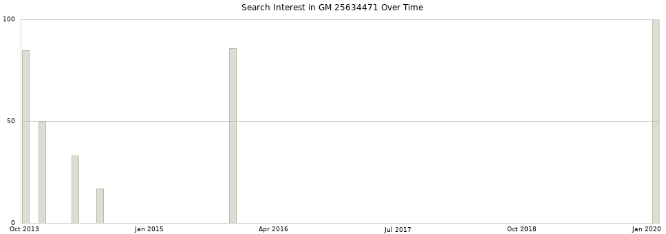 Search interest in GM 25634471 part aggregated by months over time.