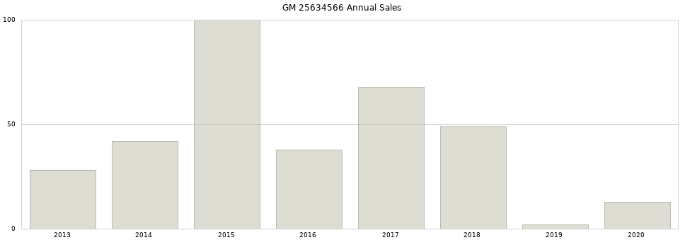 GM 25634566 part annual sales from 2014 to 2020.