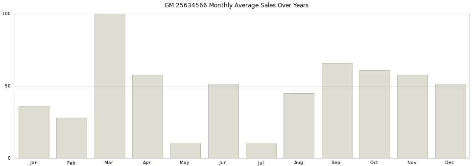 GM 25634566 monthly average sales over years from 2014 to 2020.