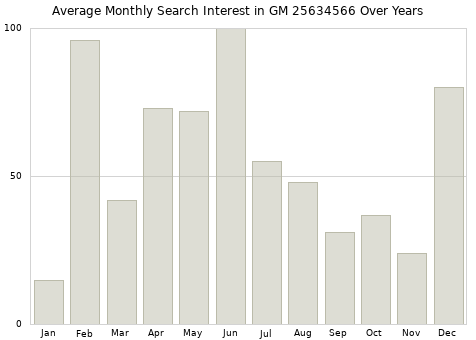 Monthly average search interest in GM 25634566 part over years from 2013 to 2020.