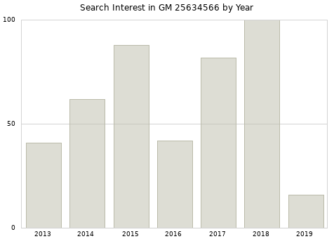 Annual search interest in GM 25634566 part.