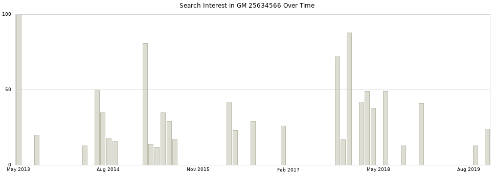 Search interest in GM 25634566 part aggregated by months over time.