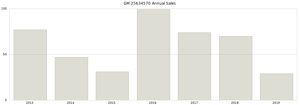 GM 25634570 part annual sales from 2014 to 2020.
