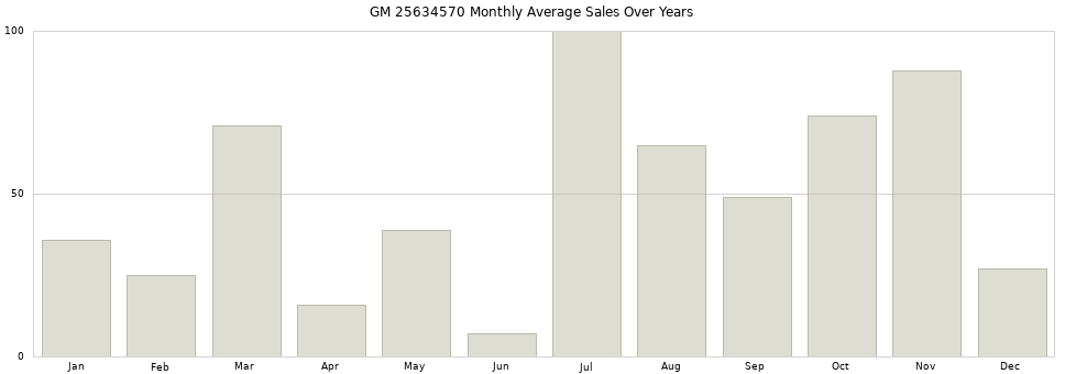 GM 25634570 monthly average sales over years from 2014 to 2020.