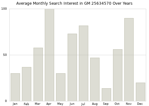 Monthly average search interest in GM 25634570 part over years from 2013 to 2020.