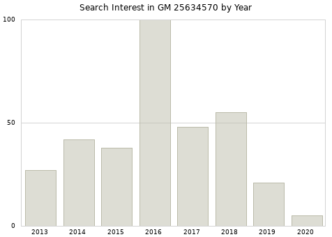 Annual search interest in GM 25634570 part.