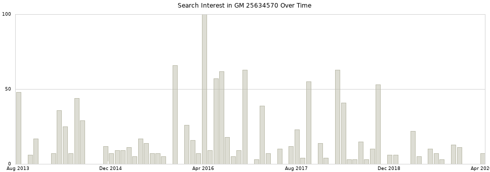Search interest in GM 25634570 part aggregated by months over time.