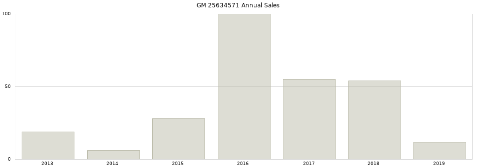 GM 25634571 part annual sales from 2014 to 2020.