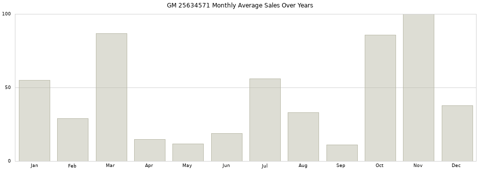 GM 25634571 monthly average sales over years from 2014 to 2020.
