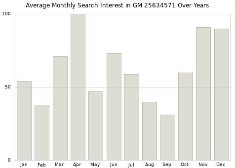 Monthly average search interest in GM 25634571 part over years from 2013 to 2020.