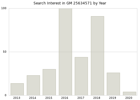 Annual search interest in GM 25634571 part.