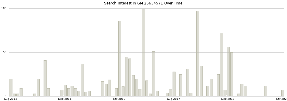 Search interest in GM 25634571 part aggregated by months over time.