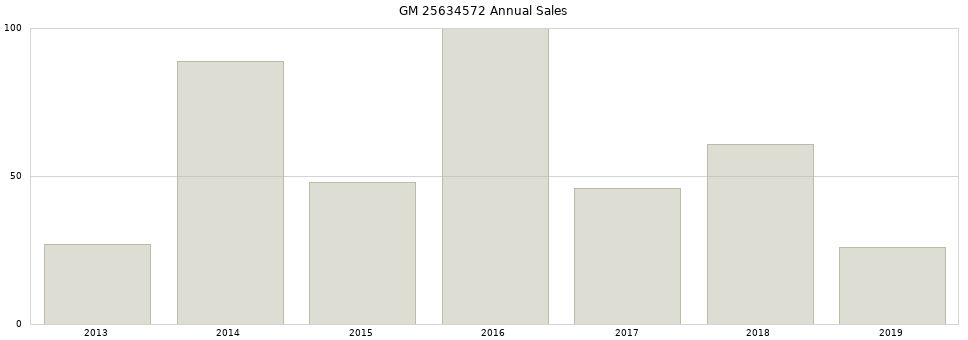 GM 25634572 part annual sales from 2014 to 2020.