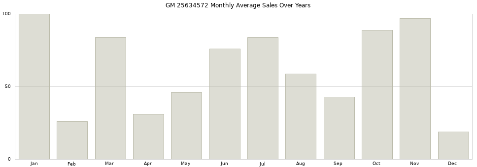 GM 25634572 monthly average sales over years from 2014 to 2020.