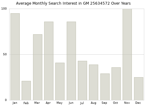 Monthly average search interest in GM 25634572 part over years from 2013 to 2020.