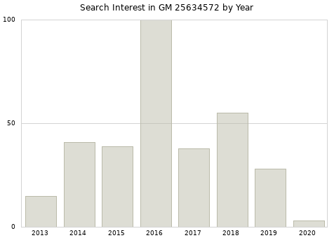 Annual search interest in GM 25634572 part.