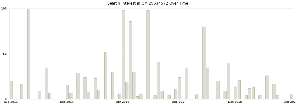 Search interest in GM 25634572 part aggregated by months over time.