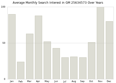 Monthly average search interest in GM 25634573 part over years from 2013 to 2020.