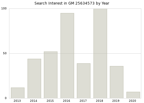 Annual search interest in GM 25634573 part.