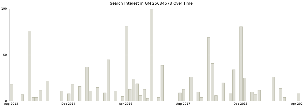 Search interest in GM 25634573 part aggregated by months over time.