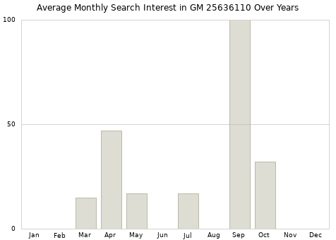 Monthly average search interest in GM 25636110 part over years from 2013 to 2020.