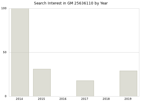 Annual search interest in GM 25636110 part.
