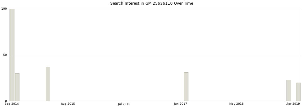 Search interest in GM 25636110 part aggregated by months over time.