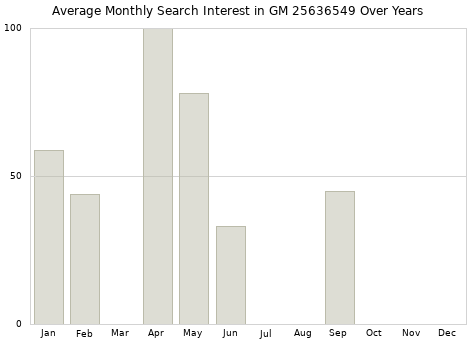 Monthly average search interest in GM 25636549 part over years from 2013 to 2020.