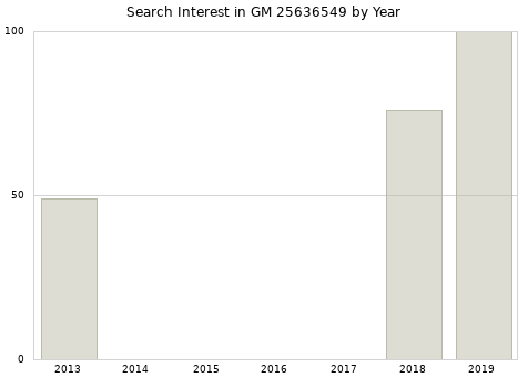 Annual search interest in GM 25636549 part.
