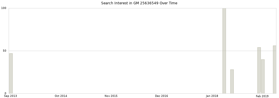 Search interest in GM 25636549 part aggregated by months over time.