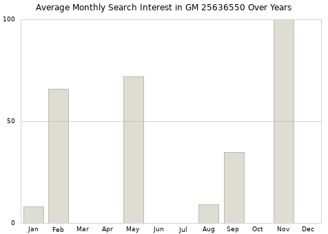 Monthly average search interest in GM 25636550 part over years from 2013 to 2020.