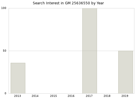 Annual search interest in GM 25636550 part.