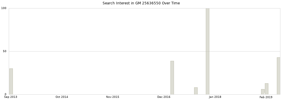 Search interest in GM 25636550 part aggregated by months over time.