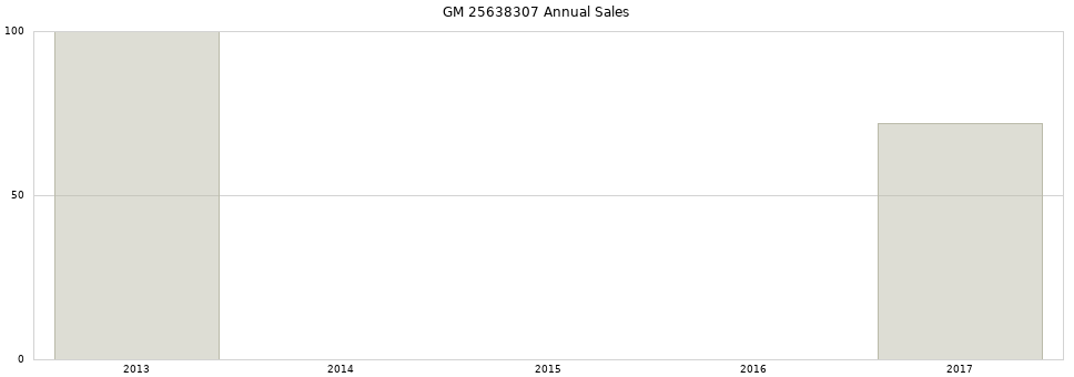 GM 25638307 part annual sales from 2014 to 2020.