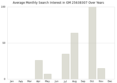 Monthly average search interest in GM 25638307 part over years from 2013 to 2020.