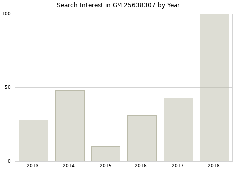 Annual search interest in GM 25638307 part.