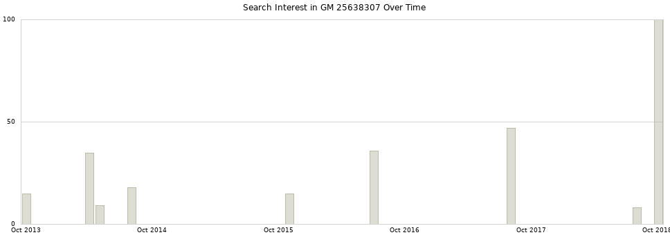 Search interest in GM 25638307 part aggregated by months over time.