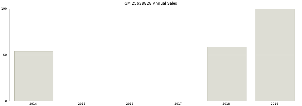 GM 25638828 part annual sales from 2014 to 2020.