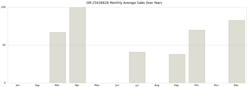 GM 25638828 monthly average sales over years from 2014 to 2020.