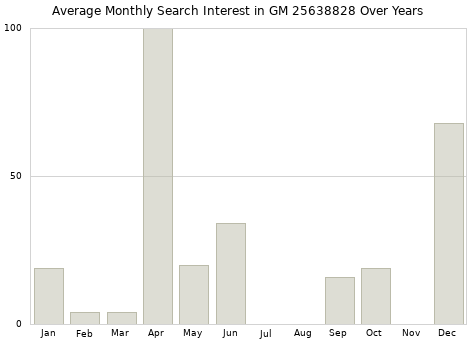 Monthly average search interest in GM 25638828 part over years from 2013 to 2020.