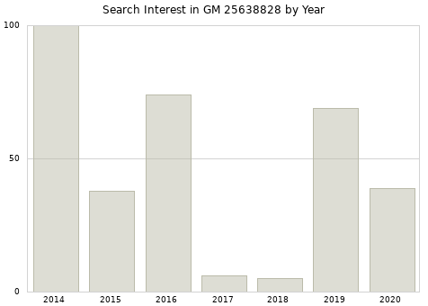 Annual search interest in GM 25638828 part.