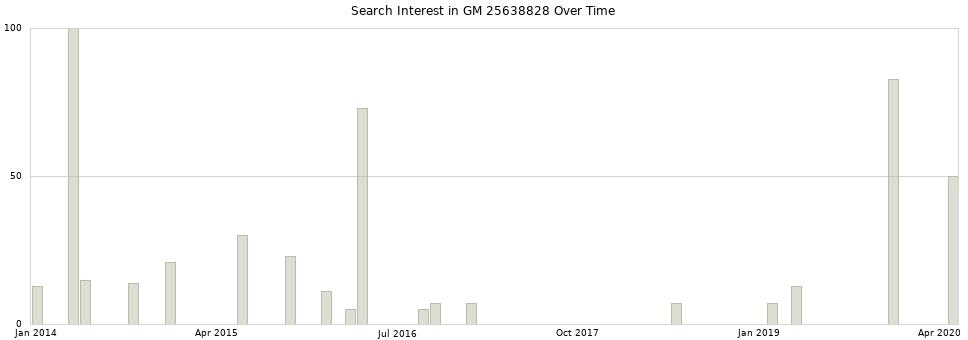 Search interest in GM 25638828 part aggregated by months over time.