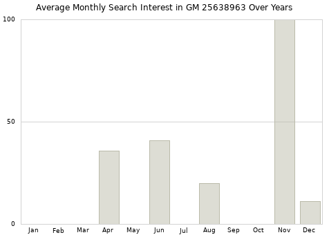 Monthly average search interest in GM 25638963 part over years from 2013 to 2020.