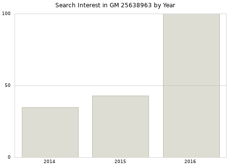 Annual search interest in GM 25638963 part.
