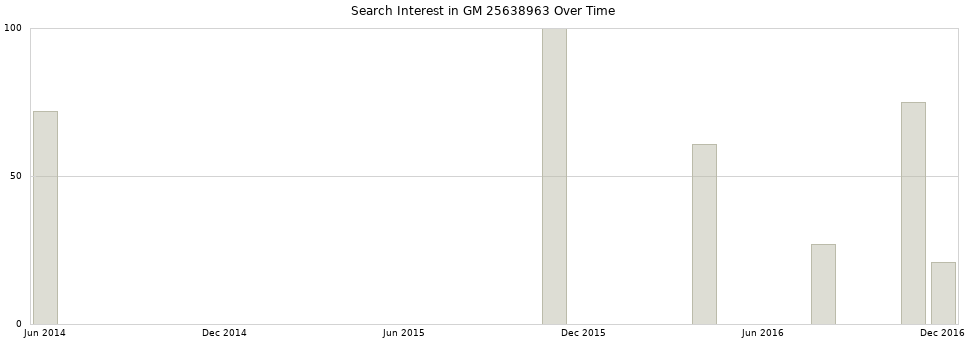 Search interest in GM 25638963 part aggregated by months over time.