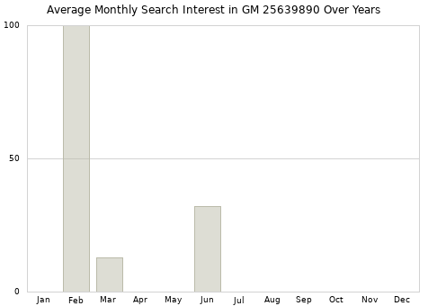 Monthly average search interest in GM 25639890 part over years from 2013 to 2020.
